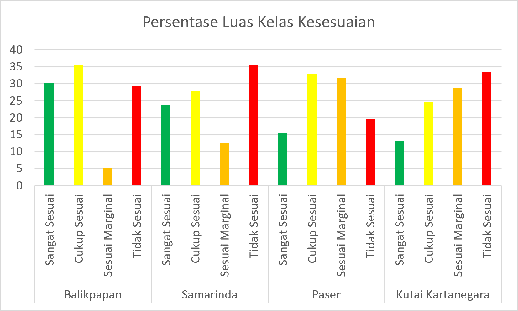 Grafik persentase kelas kesesuaian per daerah